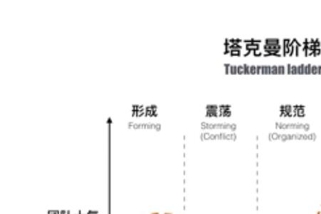 塔库曼团队建设的五个阶段