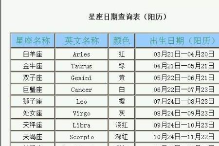 20050205农历是啥星座