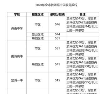 2021江门市中考分数线