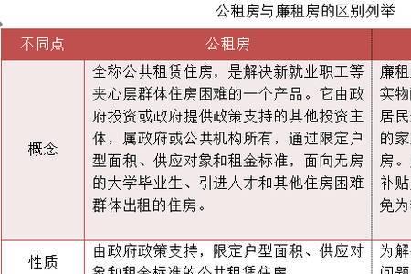 云州区廉租房怎么申请