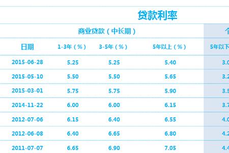 降低存贷款利率是什么意思