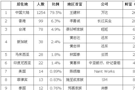 大同富豪排行榜前十名