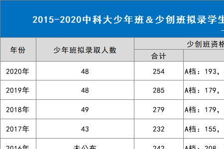 中科大少年班招生条件2021文档