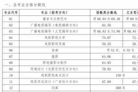 传媒大学2021录取分线数是多少