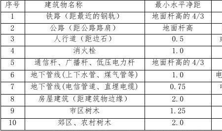 高速公路周边建筑距离规定