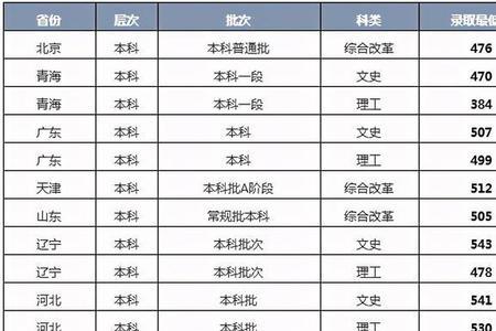 岭南大学录取分数线2020