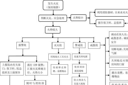 设备发生火灾的应急处理流程