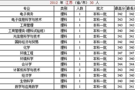 山西大学分数线2021