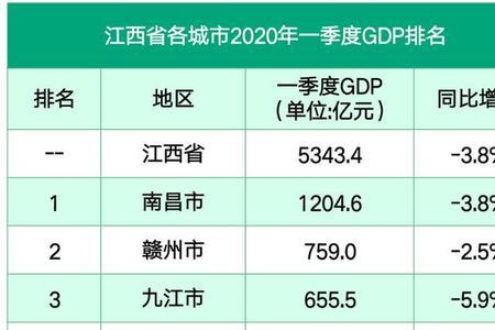 2020年南昌市各县市区常住人口