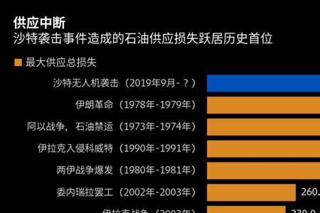 沙特石油可以卖多少年