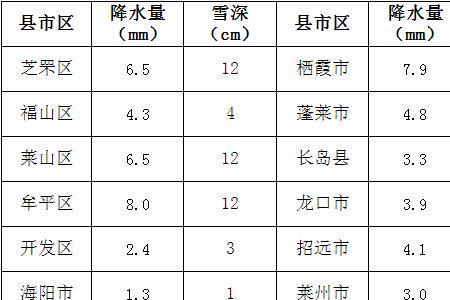 一小时降雨量8毫米是什么意思