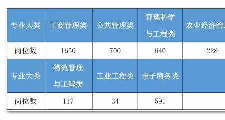 财务管理考编能考什么岗位