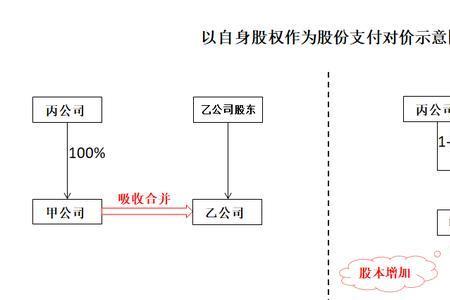 重整后原股东股权如何调整