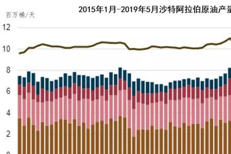 沙特阿拉伯石油能开采多久