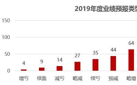 业绩减亏什么意思