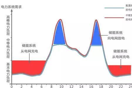 电网波峰波谷如何设置