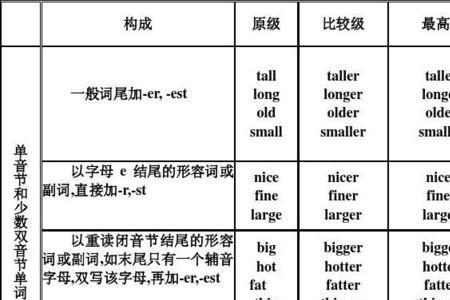 bad的比较级和最高级分别是什么