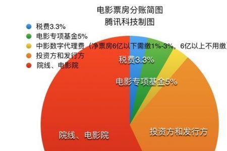 分账四六分怎么分