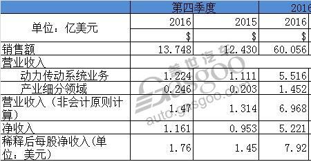 销售额4个亿算什么公司