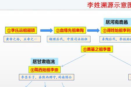 少昊李姓始祖