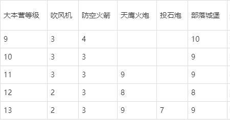 部落冲突十级防空需要几个闪电