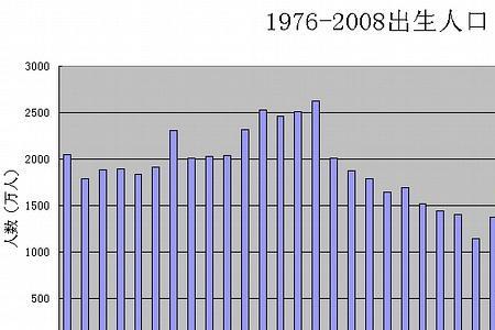 2004年广东出生人口