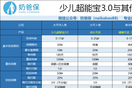 少儿超能宝两全保险2.0详细解读