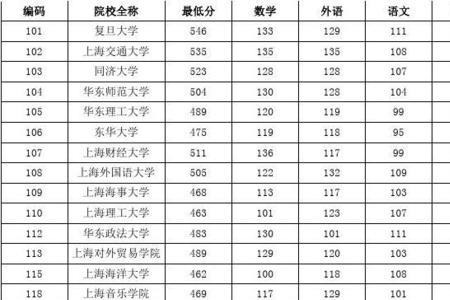 2018年上海春考录取人数