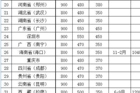 南京市住院伙食补助费标准