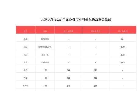 北大物理系录取分数线2020