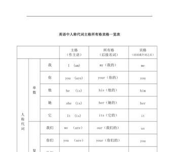 人称宾格什么时候后面加's