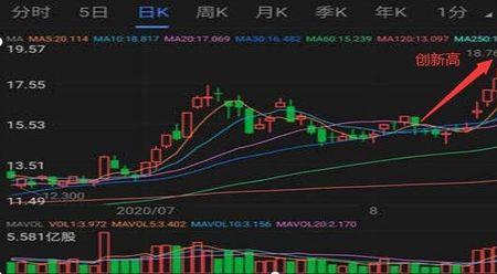 股票创新高之后的操作方法