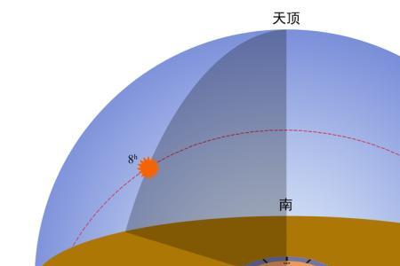 夏天太阳偏南还是偏北