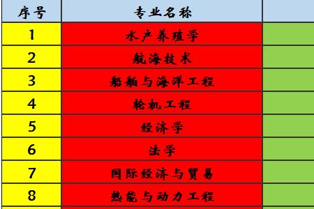 五所海洋大学最新排名