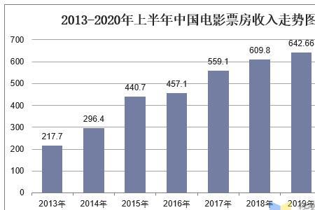 2020电影总票房