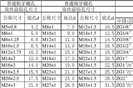 32的底孔牙多大