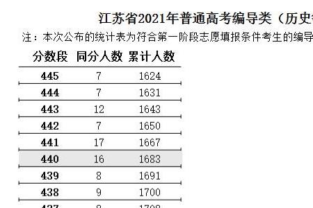 2021年江苏省高考最优秀的学生