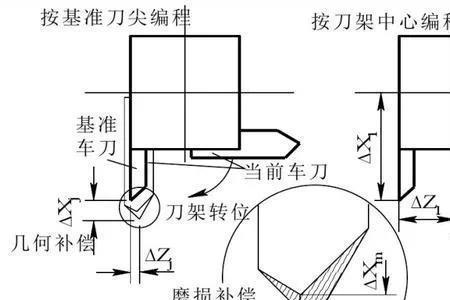 数控车床怎么刀补