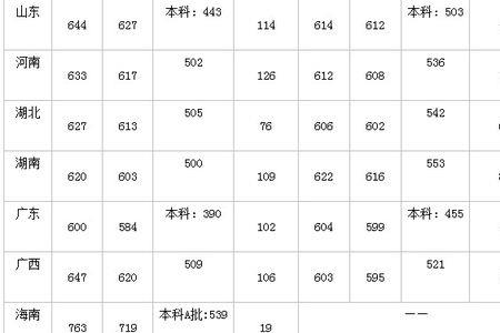 北京女子大学今年录取分数线