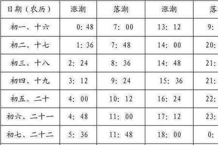 海口2022年10月赶海时间表