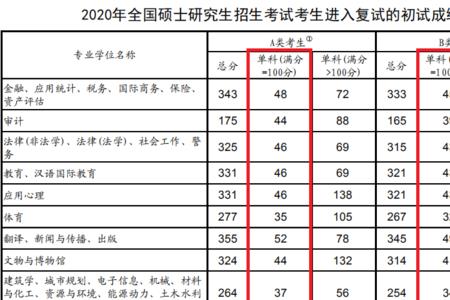 2020考研英语客观题占多少分