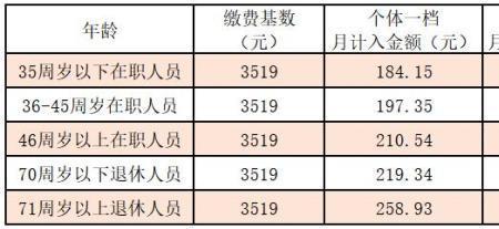 2022年灵活就业社保补贴标准