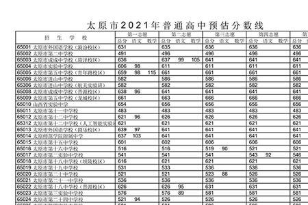 2021山西三本分数线