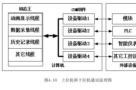 组态屏原理