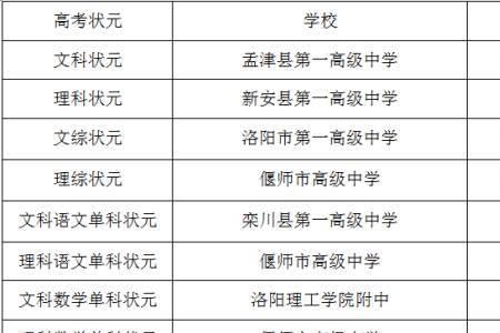 2020年 洛阳市 各高中 高考录取率