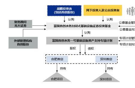 公募reits产品到期本金如何归还