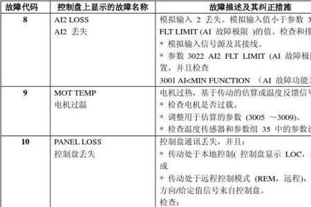 abb变频器报警F0000是什么故障