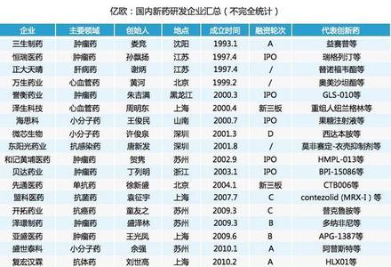 做新药研发的公司有哪些