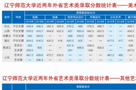 2021辽宁的二本线