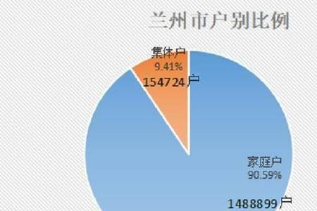 兰州市城关区人口多少